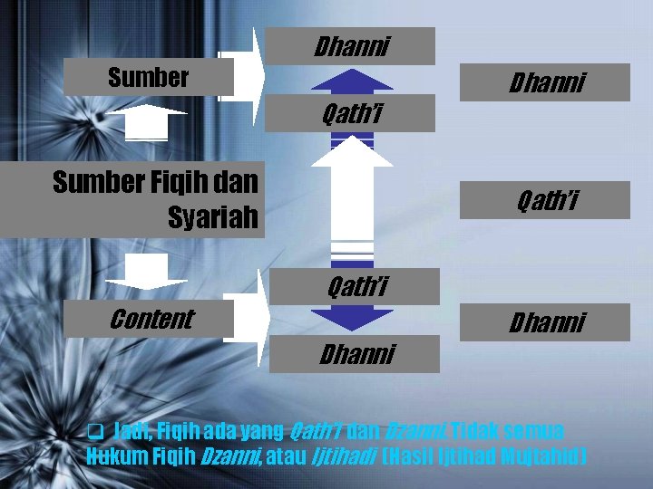 Sumber Dhanni Qath’i Sumber Fiqih dan Syariah Content Dhanni Qath’i Dhanni q Jadi, Fiqih