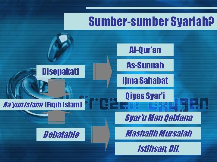 Sumber-sumber Syariah? Al-Qur’an Disepakati Ra’yun Islami (Fiqih Islam) As-Sunnah Ijma Sahabat Qiyas Syar’i Syar’u