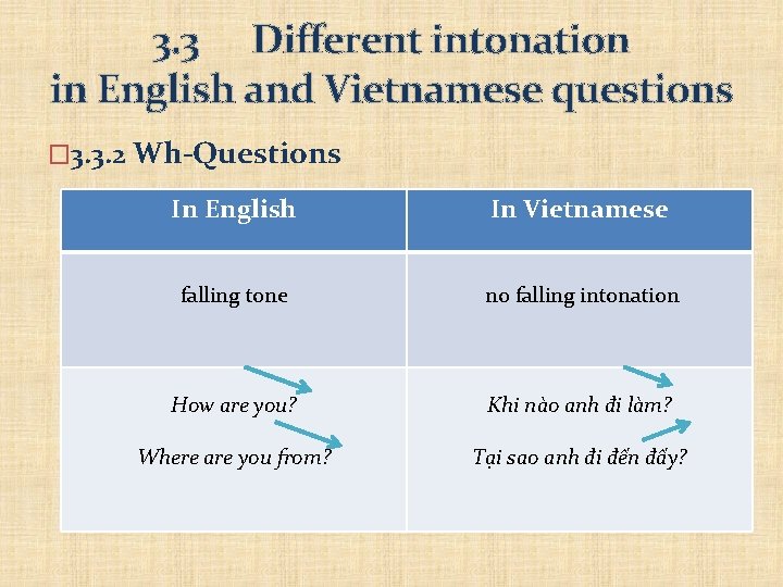 3. 3 Different intonation in English and Vietnamese questions � 3. 3. 2 Wh-Questions