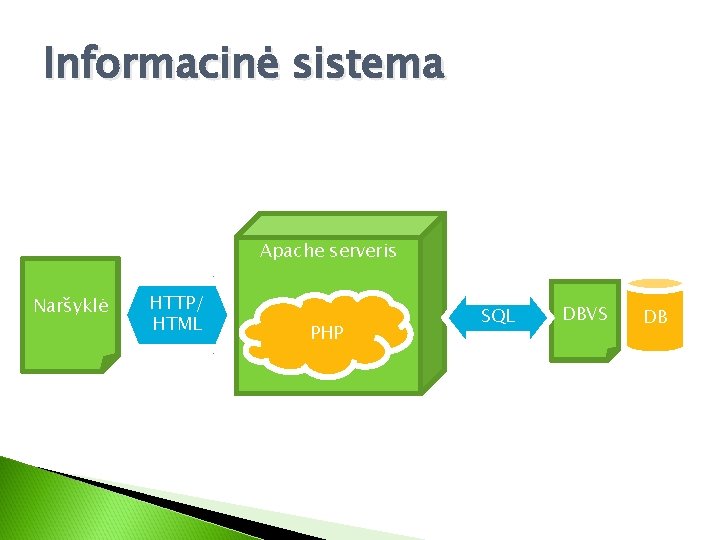 Informacinė sistema Apache serveris Naršyklė HTTP/ HTML PHP SQL DBVS DB 