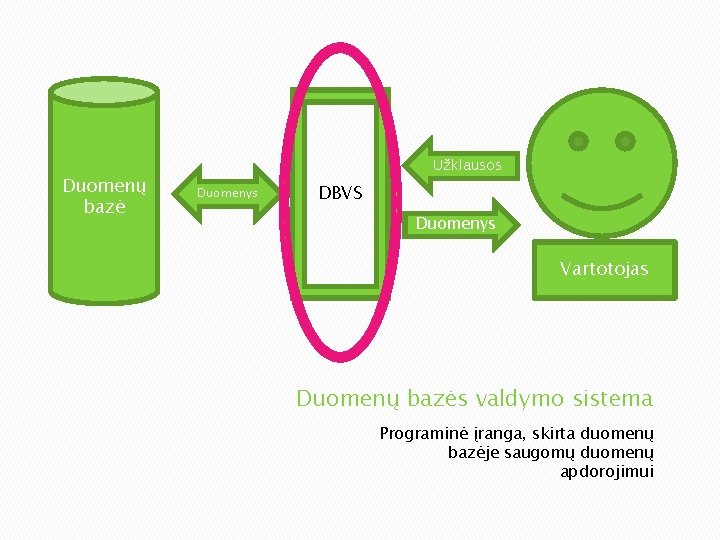 Duomenų bazė Užklausos Duomenys DBVS Duomenys Vartotojas Duomenų bazės valdymo sistema Programinė įranga, skirta Duomenų bazė Užklausos Duomenys DBVS Duomenys Vartotojas Duomenų bazės valdymo sistema Programinė įranga, skirta
