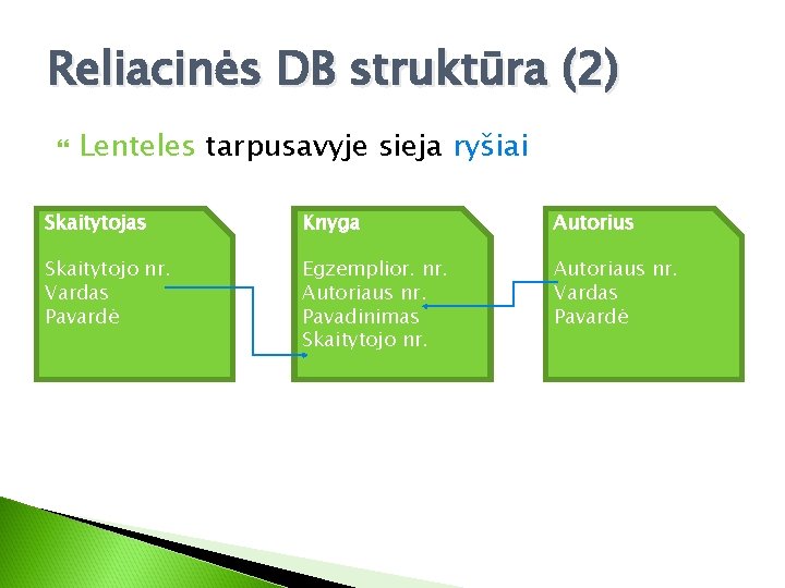 Reliacinės DB struktūra (2) Lenteles tarpusavyje sieja ryšiai Skaitytojas Knyga Autorius Skaitytojo nr. Vardas Reliacinės DB struktūra (2) Lenteles tarpusavyje sieja ryšiai Skaitytojas Knyga Autorius Skaitytojo nr. Vardas