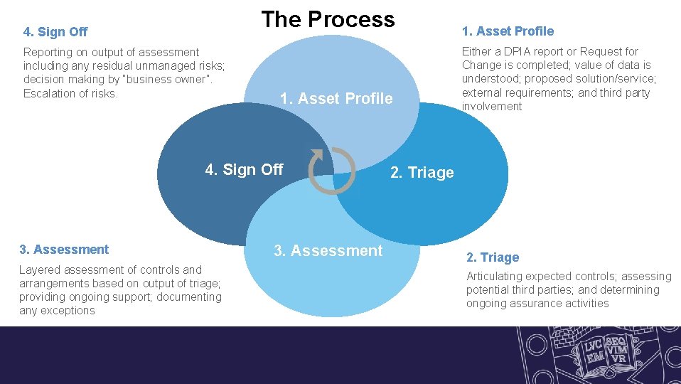 The Process 4. Sign Off Reporting on output of assessment including any residual unmanaged