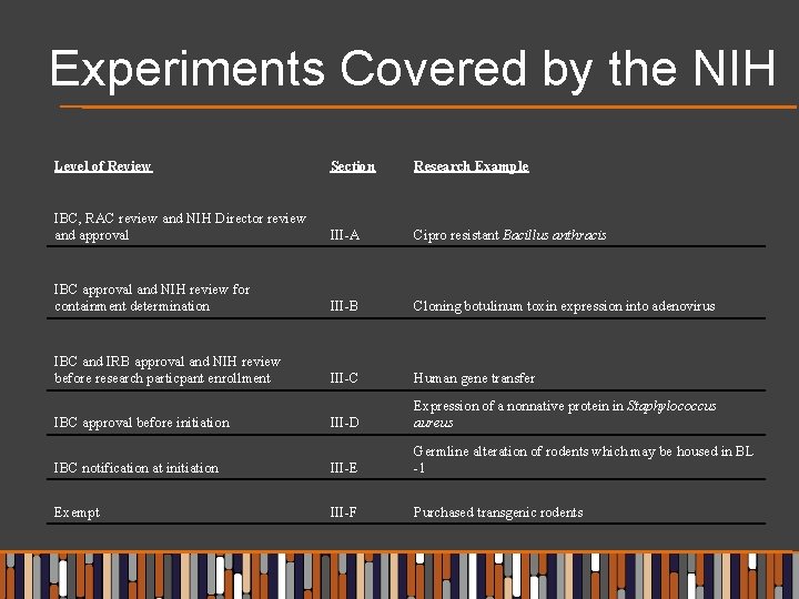 Experiments Covered by the NIH Level of Review Section Research Example IBC, RAC review