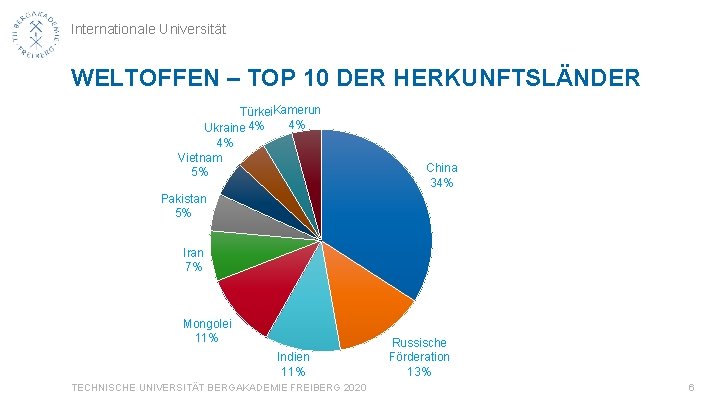 Internationale Universität WELTOFFEN – TOP 10 DER HERKUNFTSLÄNDER Türkei. Kamerun 4% Ukraine 4% 4%
