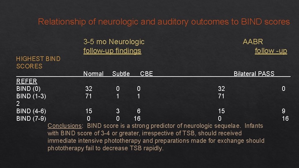 Relationship of neurologic and auditory outcomes to BIND scores 3 -5 mo Neurologic follow-up