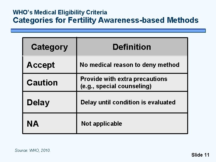 WHO’s Medical Eligibility Criteria Categories for Fertility Awareness-based Methods Category Definition Accept No medical