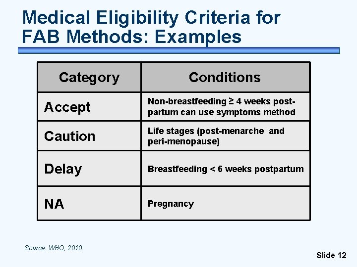 Medical Eligibility Criteria for FAB Methods: Examples Category Conditions Accept Non-breastfeeding ≥ 4 weeks