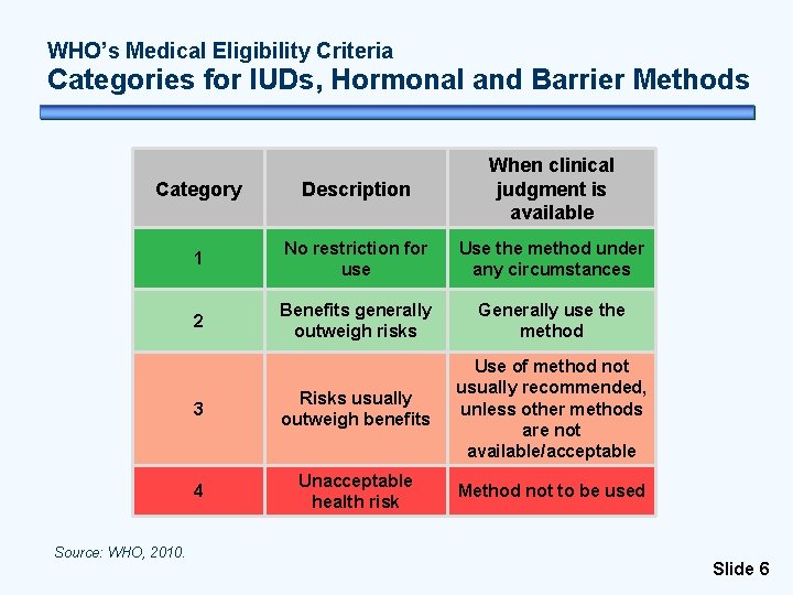 WHO’s Medical Eligibility Criteria Categories for IUDs, Hormonal and Barrier Methods Category Description When