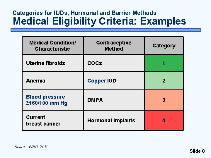 Categories for IUDs, Hormonal and Barrier Methods Medical Eligibility Criteria: Examples Medical Condition/ Characteristic