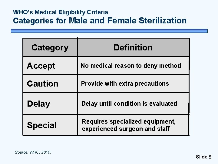 WHO’s Medical Eligibility Criteria Categories for Male and Female Sterilization Category Definition Accept No