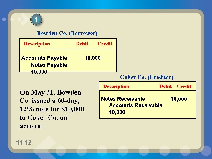 1 Bowden Co. (Borrower) Description Debit Accounts Payable Notes Payable 10, 000 On May