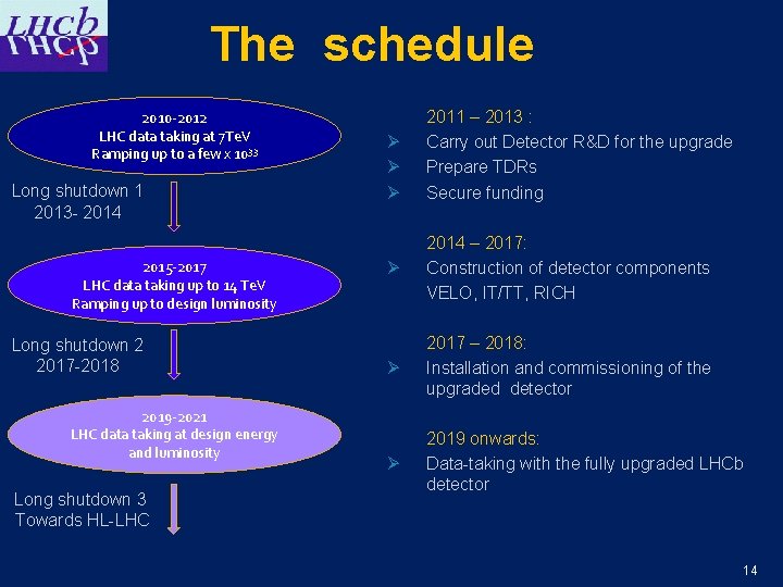 The schedule 2010 -2012 LHC data taking at 7 Te. V Ramping up to