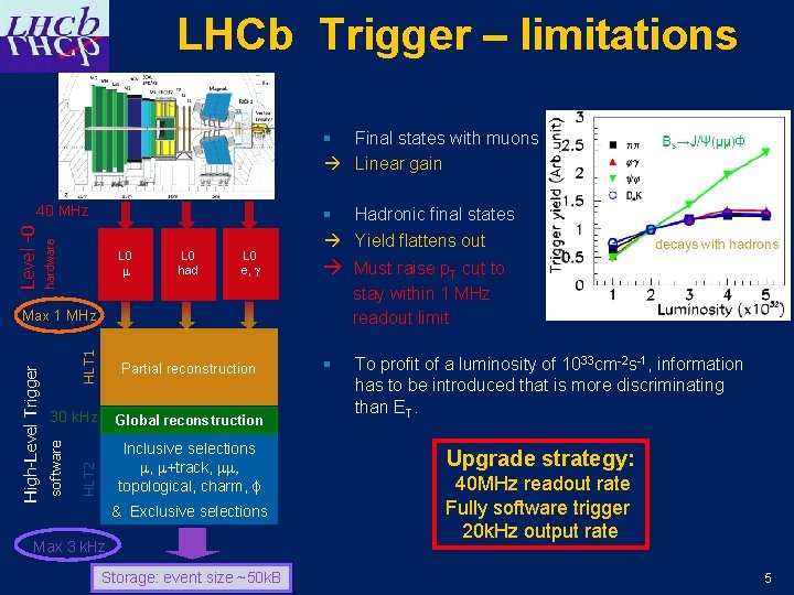 LHCb Trigger – limitations § Final states with muons Linear gain hardware Level -0