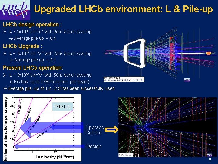 Upgraded LHCb environment: L & Pile-up LHCb design operation : Ø L ~ 2