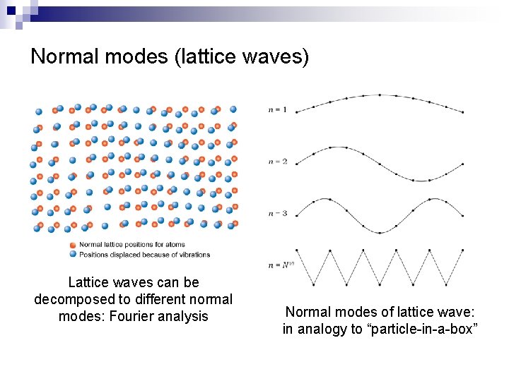 Normal modes (lattice waves) Lattice waves can be decomposed to different normal modes: Fourier