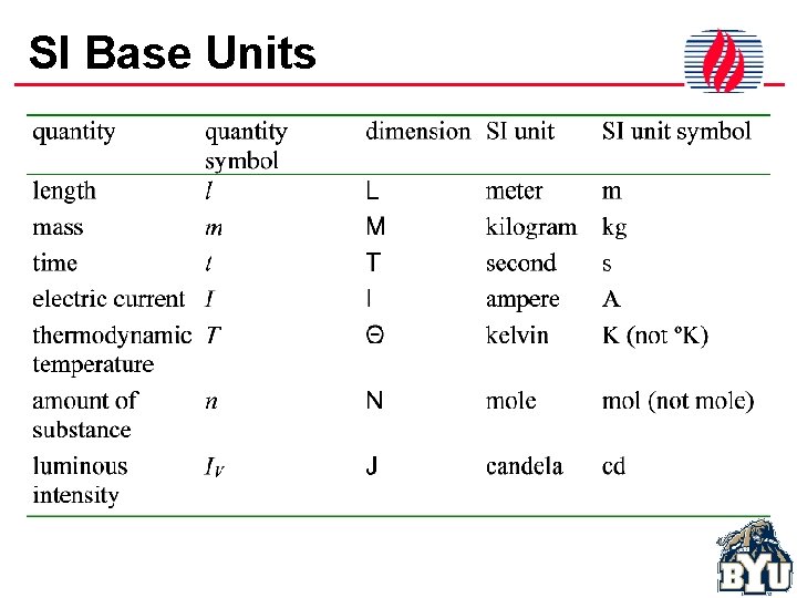 SI Base Units 
