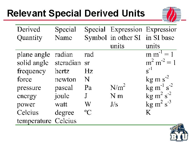 Relevant Special Derived Units 