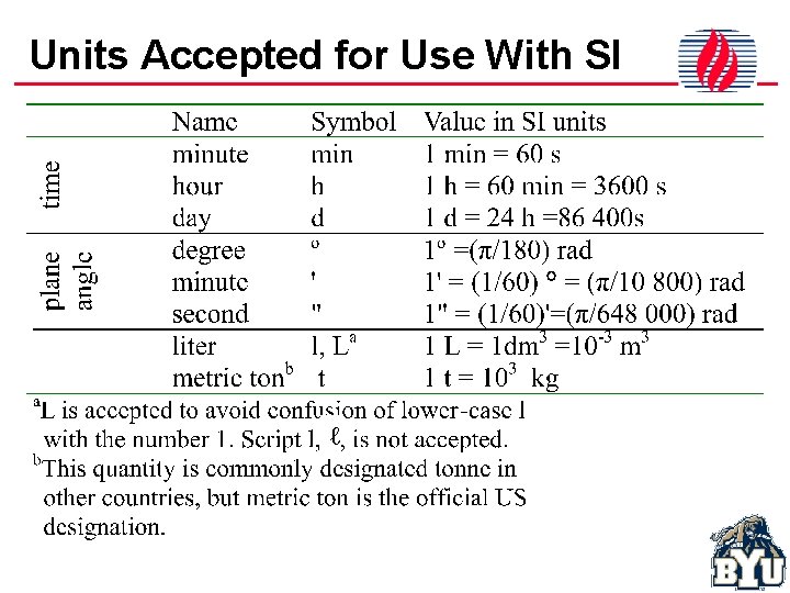 Units Accepted for Use With SI ℓ 