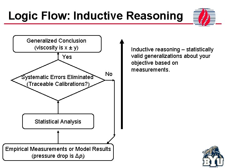 Logic Flow: Inductive Reasoning Generalized Conclusion (viscosity is x ± y) Yes Systematic Errors