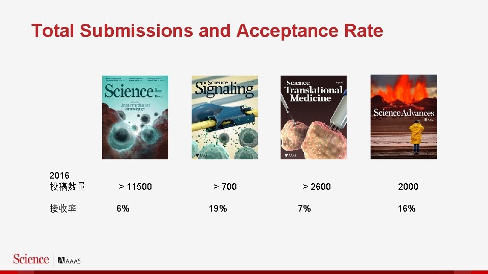 Total Submissions and Acceptance Rate 2016 投稿数量 > 11500 > 700 > 2600 接收率