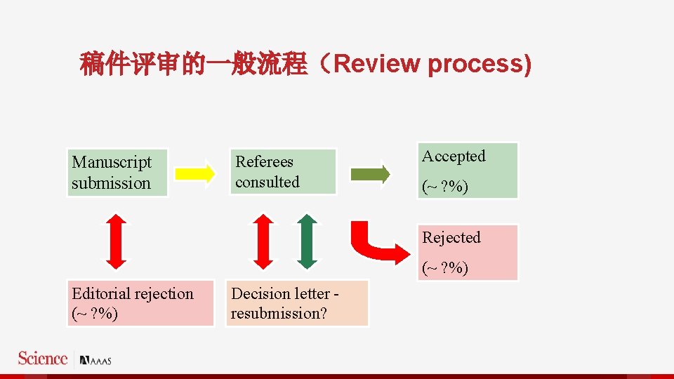 稿件评审的一般流程（Review process) Manuscript submission Referees consulted Accepted (~ ? %) Rejected (~ ? %)