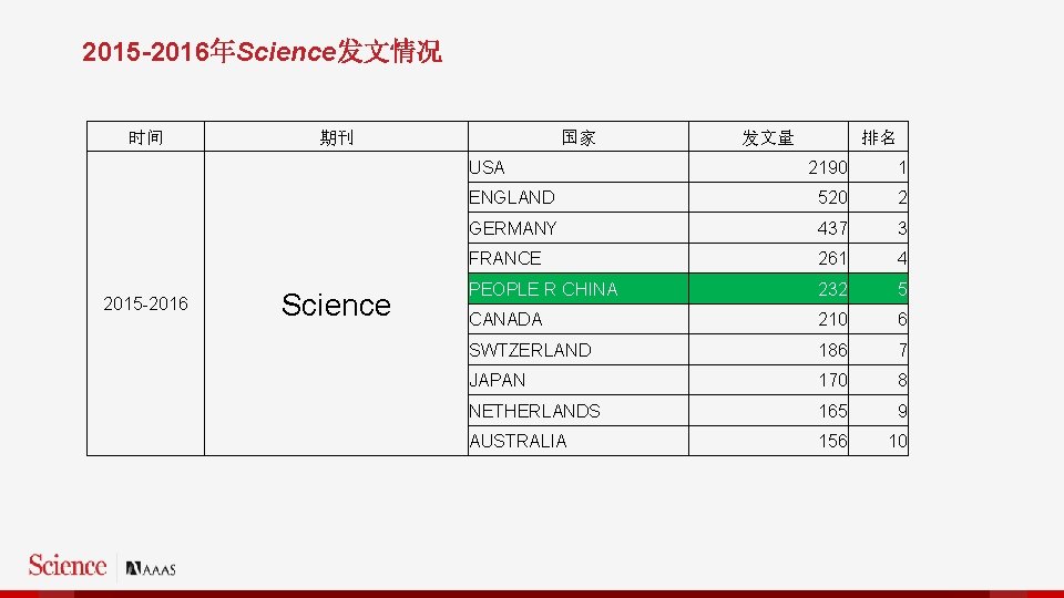 2015 -2016年Science发文情况 时间 期刊 国家 USA 2015 -2016 Science 发文量 排名 2190 1 ENGLAND