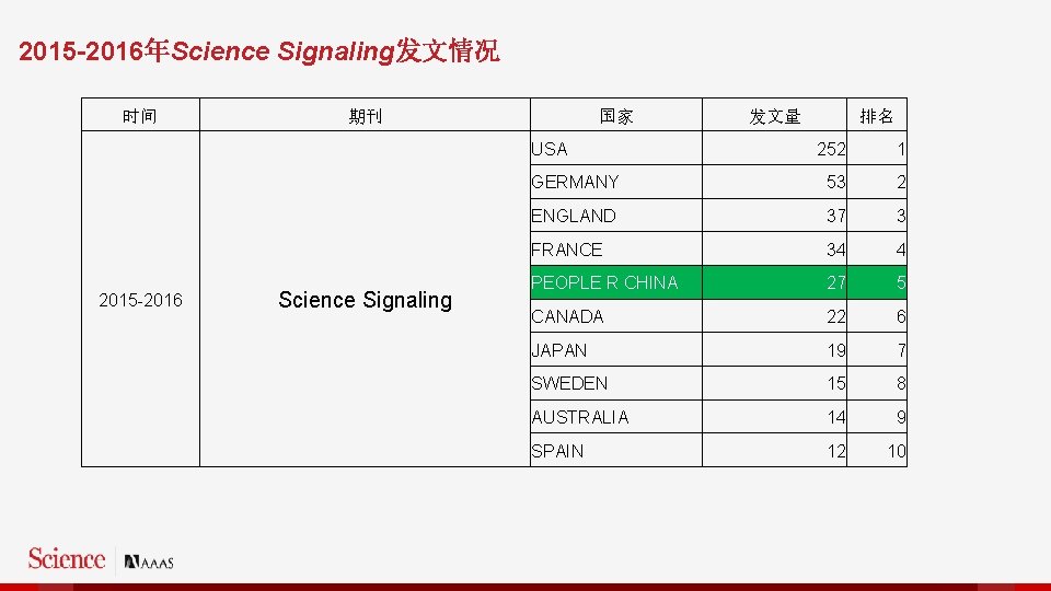 2015 -2016年Science Signaling发文情况 时间 期刊 国家 USA 2015 -2016 Science Signaling 发文量 排名 252