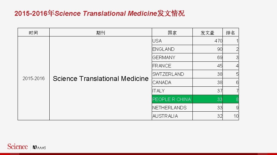 2015 -2016年Science Translational Medicine发文情况 时间 期刊 国家 USA 2015 -2016 Science Translational Medicine 发文量