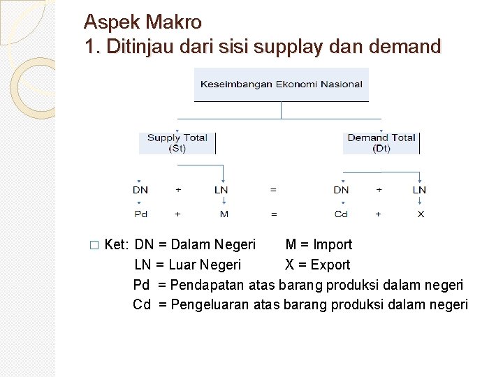 Aspek Makro 1. Ditinjau dari sisi supplay dan demand � Ket: DN = Dalam