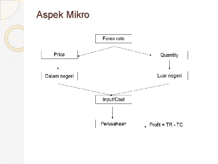 Aspek Mikro 