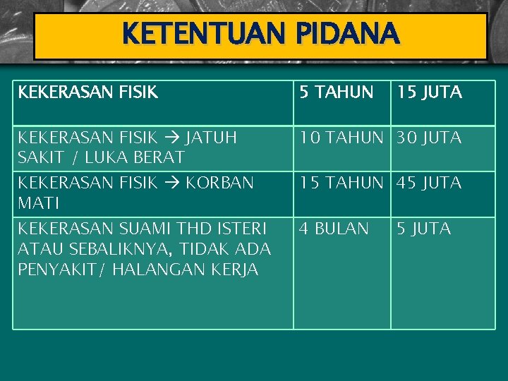 KETENTUAN PIDANA KEKERASAN FISIK 5 TAHUN KEKERASAN FISIK JATUH SAKIT / LUKA BERAT 10