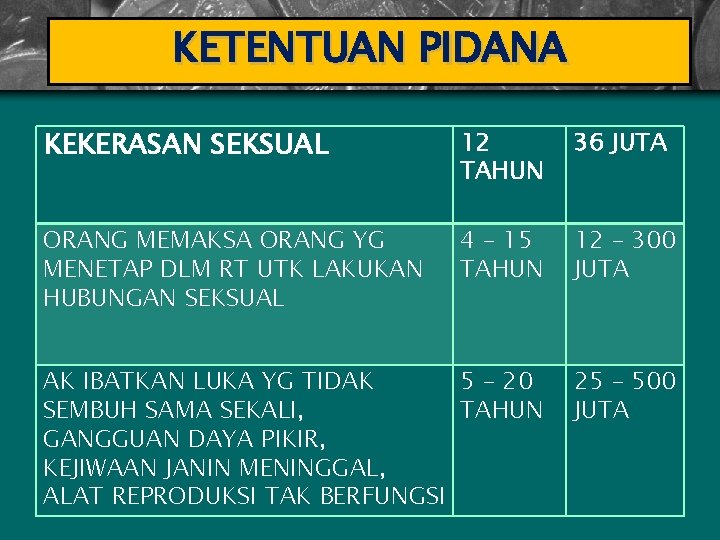 KETENTUAN PIDANA KEKERASAN SEKSUAL 12 TAHUN 36 JUTA ORANG MEMAKSA ORANG YG MENETAP DLM