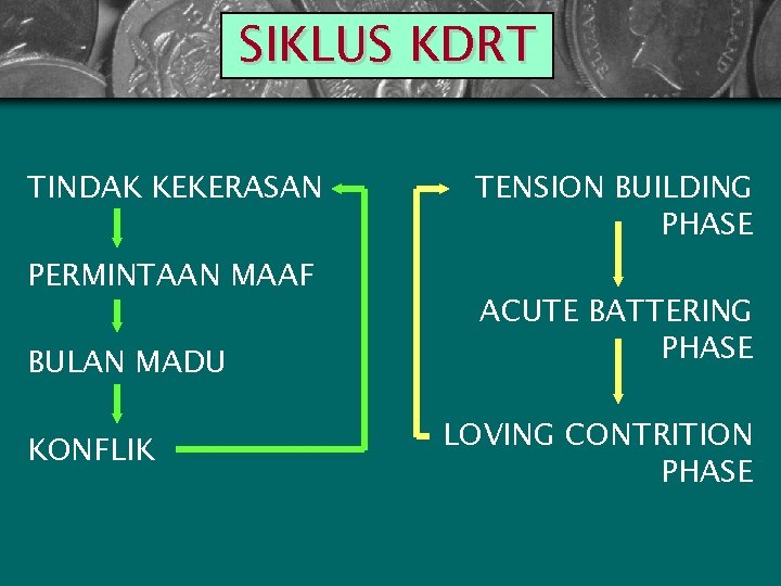 SIKLUS KDRT TINDAK KEKERASAN PERMINTAAN MAAF BULAN MADU KONFLIK TENSION BUILDING PHASE ACUTE BATTERING