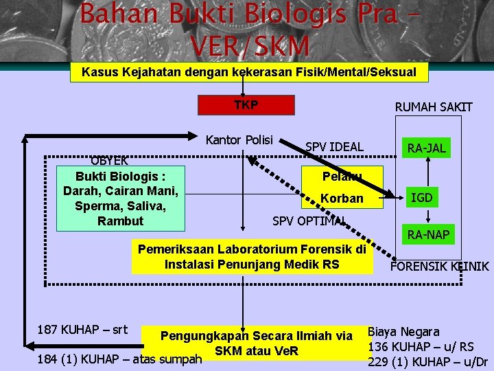 Bahan Bukti Biologis Pra – VER/SKM Kasus Kejahatan dengan kekerasan Fisik/Mental/Seksual TKP RUMAH SAKIT