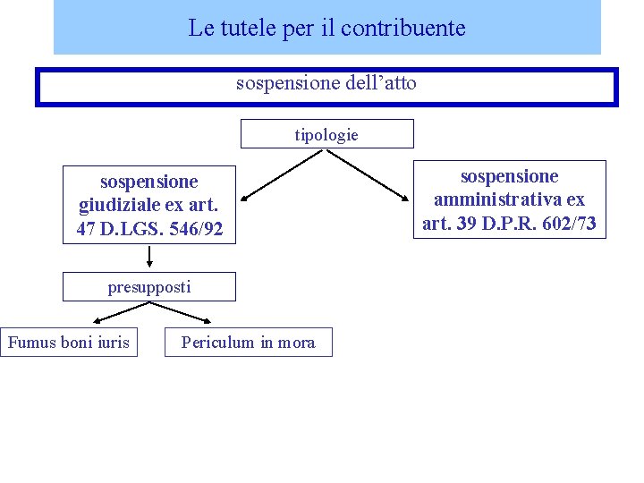 Le tutele per il contribuente sospensione dell’atto tipologie sospensione giudiziale ex art. 47 D.