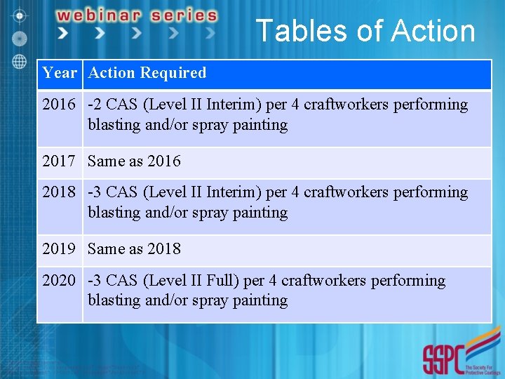 Tables of Action Year Action Required 2016 -2 CAS (Level II Interim) per 4
