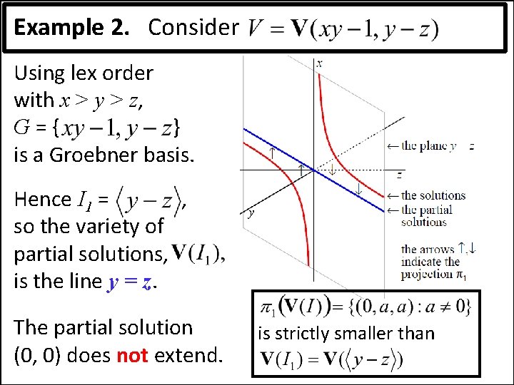 Example 2. Consider Using lex order with x > y > z, G={ }