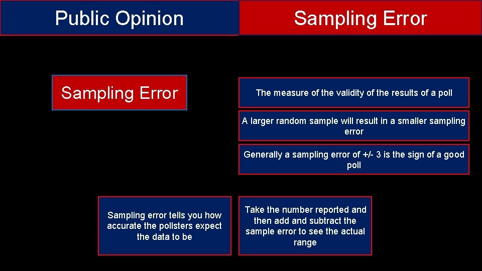Public Opinion Sampling Error The measure of the validity of the results of a Public Opinion Sampling Error The measure of the validity of the results of a