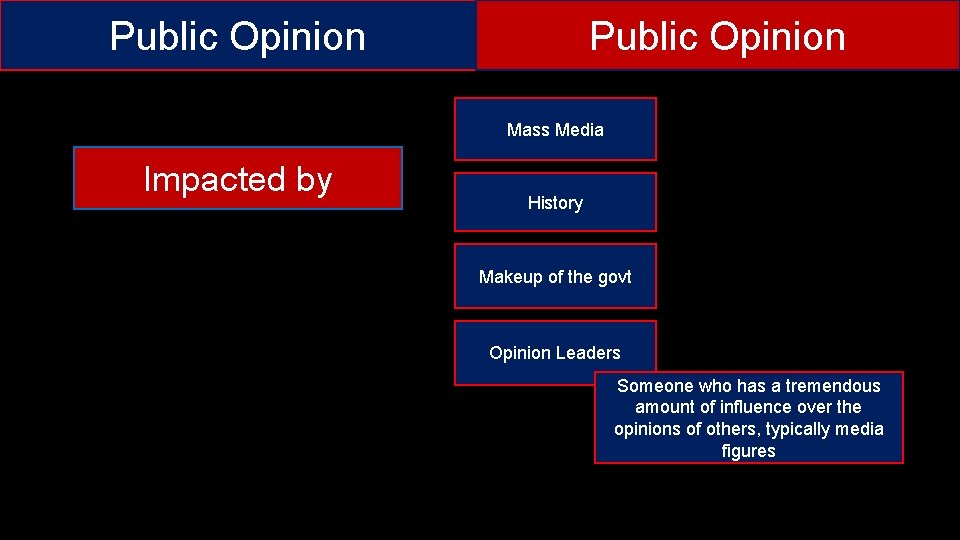 Public Opinion Mass Media Impacted by History Makeup of the govt Opinion Leaders Someone