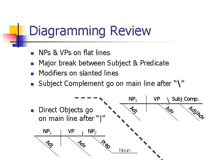 Diagramming Review n n NPs & VPs on flat lines Major break between Subject