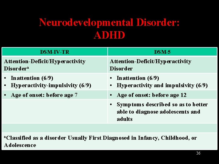 Neurodevelopmental Disorder: ADHD DSM-IV-TR DSM-5 Attention-Deficit/Hyperactivity Disordera Attention-Deficit/Hyperactivity Disorder • Inattention (6/9) • Hyperactivity-impulsivity