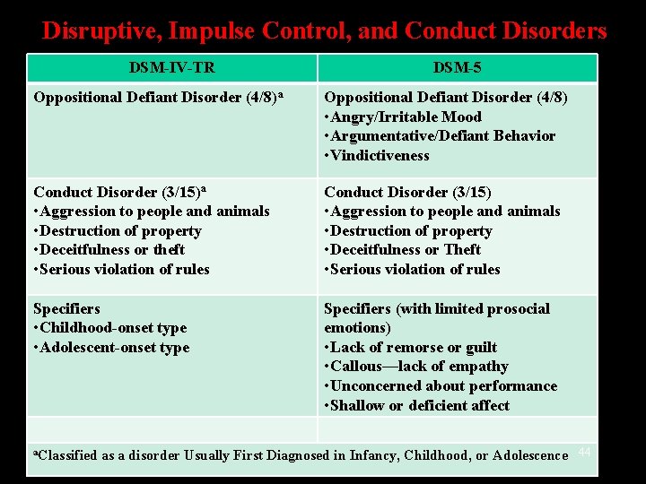 Disruptive, Impulse Control, and Conduct Disorders DSM-IV-TR DSM-5 Oppositional Defiant Disorder (4/8)a Oppositional Defiant