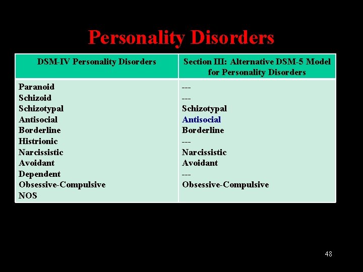 Personality Disorders DSM-IV Personality Disorders Paranoid Schizotypal Antisocial Borderline Histrionic Narcissistic Avoidant Dependent Obsessive-Compulsive