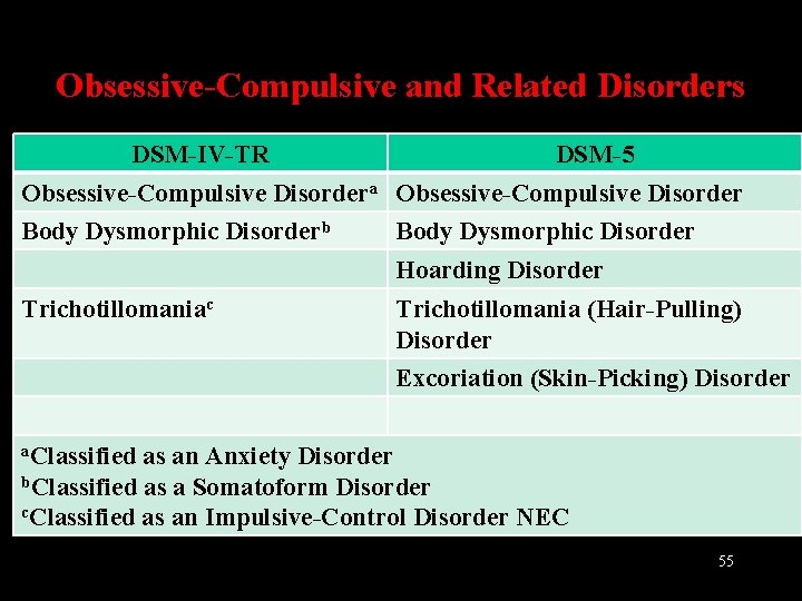 Obsessive-Compulsive and Related Disorders DSM-IV-TR DSM-5 Obsessive-Compulsive Disordera Obsessive-Compulsive Disorder Body Dysmorphic Disorderb Body
