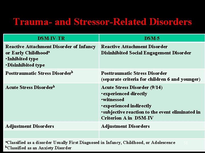 Trauma- and Stressor-Related Disorders DSM-IV-TR DSM-5 Reactive Attachment Disorder of Infancy or Early Childhooda