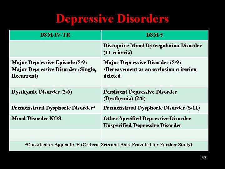 Depressive Disorders DSM-IV-TR DSM-5 Disruptive Mood Dysregulation Disorder (11 criteria) Major Depressive Episode (5/9)