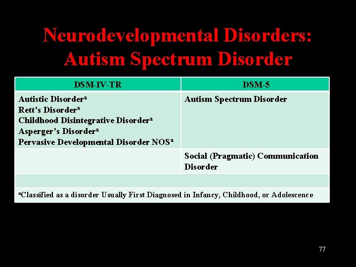 Neurodevelopmental Disorders: Autism Spectrum Disorder DSM-IV-TR Autistic Disordera Rett’s Disordera Childhood Disintegrative Disordera Asperger’s