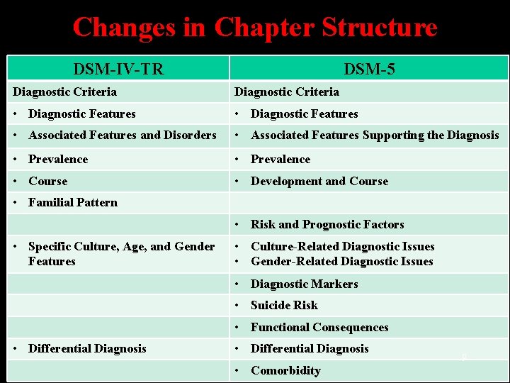 Changes in Chapter Structure DSM-IV-TR DSM-5 Diagnostic Criteria • Diagnostic Features • Associated Features