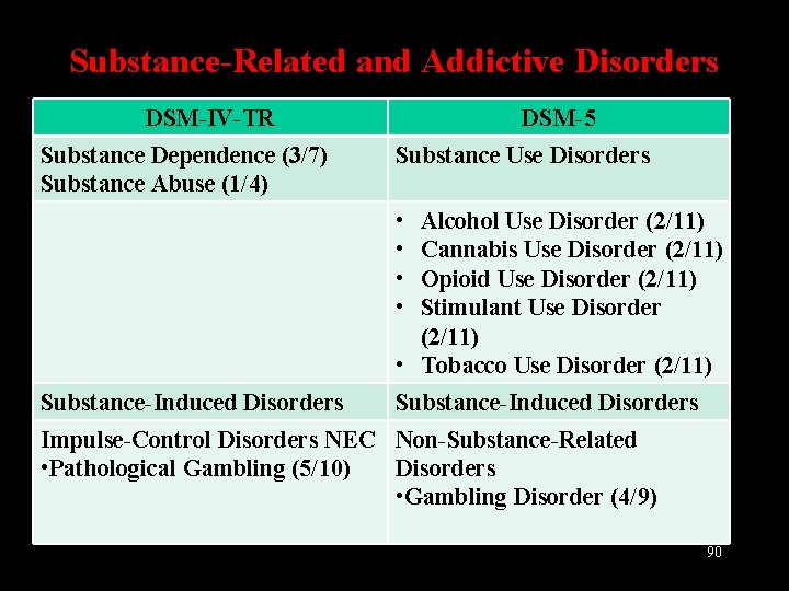 Substance-Related and Addictive Disorders DSM-IV-TR Substance Dependence (3/7) Substance Abuse (1/4) DSM-5 Substance Use